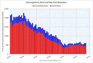 Total Housing Starts and Single Family Housing Starts