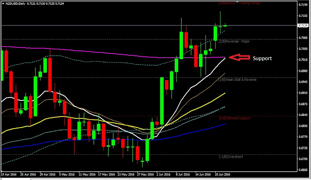 Forex Daily Analysis NZDUSD June 22, 2016