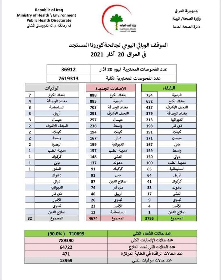 الموقف الوبائي اليومي لجائحة كورونا في العراق ليوم السبت الموافق ٢٠ اذار ٢٠٢١