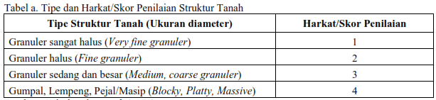 Cara menghitung nilai erodibilitas tanah (K) adalah suatu tindakan untuk mengetahui kepekaan tanah terhadap erosi yang dilabelkan dengan nilai.