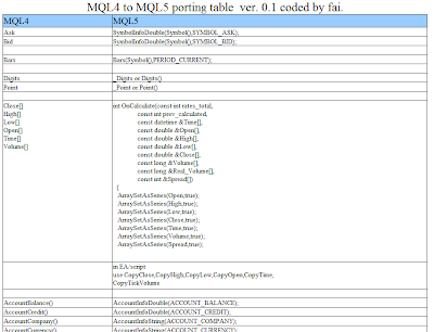 MQL4 to MQL5 Porting Table