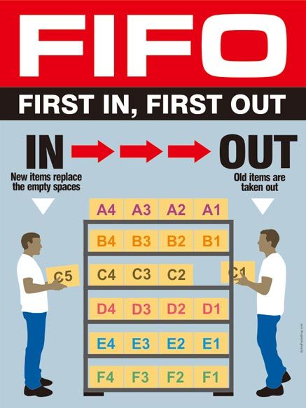 FIFO ADALAH | ARTI, FUNGSI DAN MANFAAT SISTEM FLOW BARANG DAGANGAN DI MINIMARKET