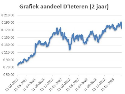 grafiek aandeel d'Ieteren