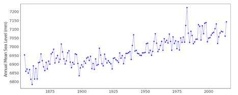 Pacifca California sea level change