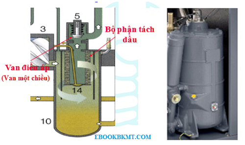 Giới thiệu một số bộ phận chính của máy nén khí trục vít ngâm dầu ...