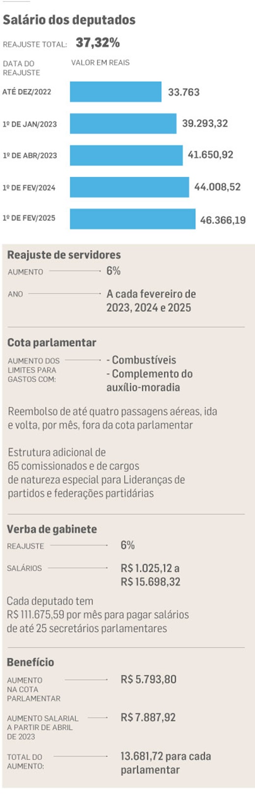 www.seuguara.com.br/reajuste salarial dos deputados/