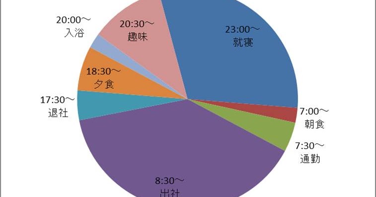 Excelテクニック And Ms Office Recommended By Pc Training Excel Pie Chart 円グラフ を使って1日のスケジュールを作りたい