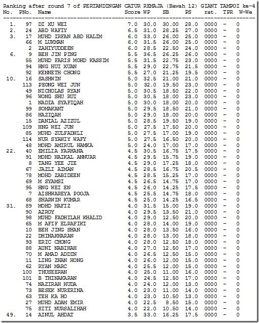 Under-12 Results, JB Giant Tampoi
