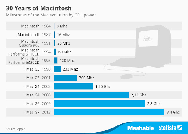 "Apple's mac timeline and evolution"