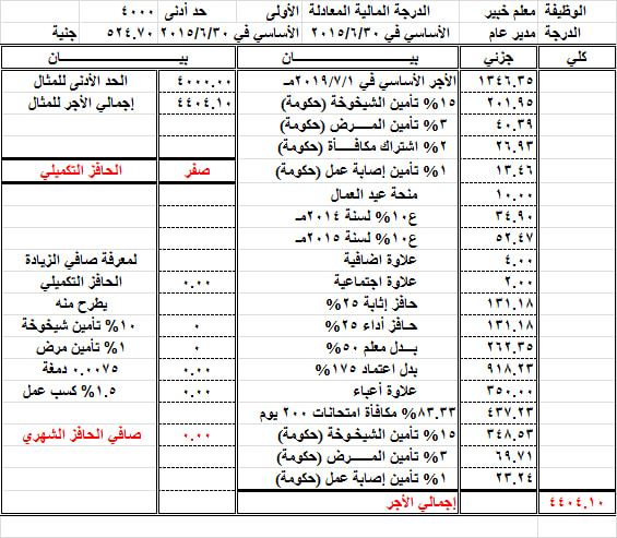 من "معلم" لـ "كبير معلمين".. ننشر مفردات المرتب بعد احتساب وتطبيق تعديل الحد الادنى وإجمالي الفروق المستحقة للمعلمين 0%2B%25285%2529