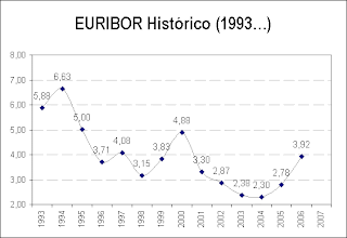 Euribor Histórico