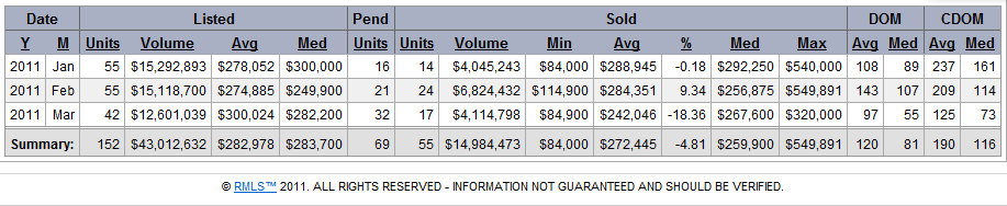 Washougal Real Estate Market Treand and Statistics for March 2011