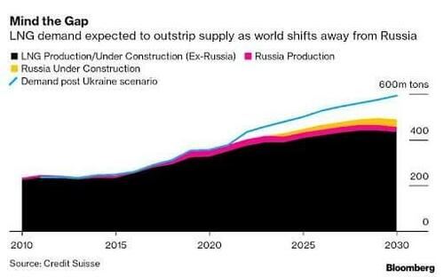 Buyers Scramble To Lock In Long Term LNG Contracts In 2022
