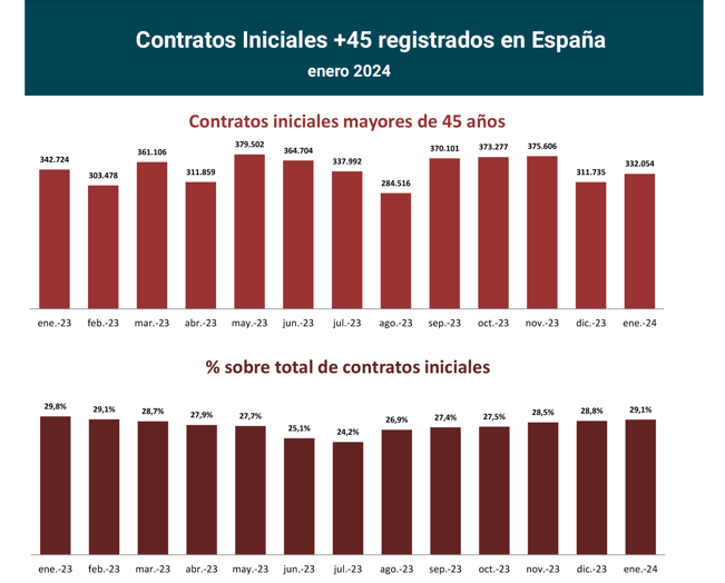 Contratos registrados +45 en España_ene24_1_Francisco Javier Méndez Lirón