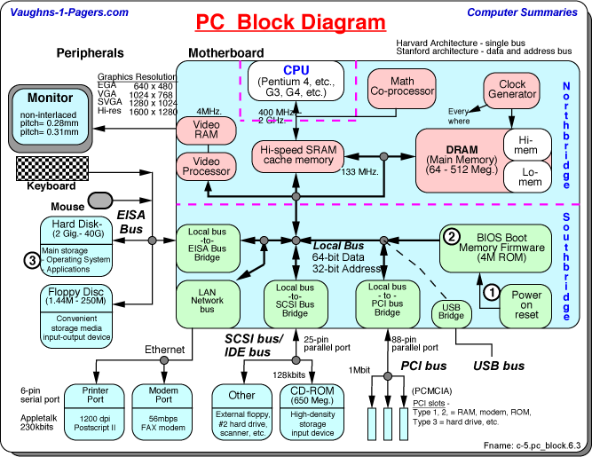 Computer Science and Engineering: Pc Block diagram