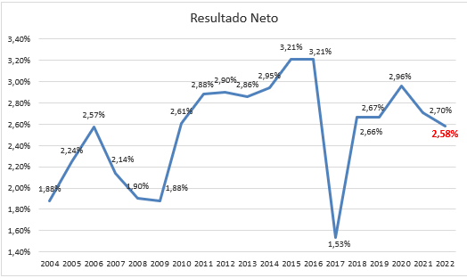 Resultado neto de Mercadona 2004-2022