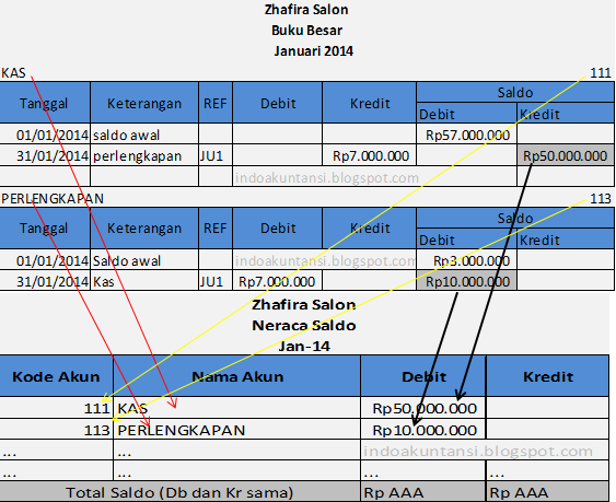 Cara Mudah menyususun neraca saldo perusahaan jasa