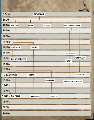 O.M. Noordin | Aladdin, alias Alen Noordin | genealogy | Noordin's family