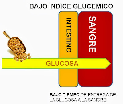 que es el indice glucemico bajo