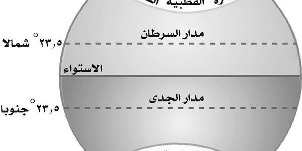 مدار السرطان والجدي وخط الاستواء