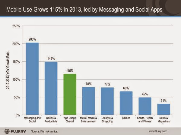 Chart Illustrating Mobile Use Growth In 2013