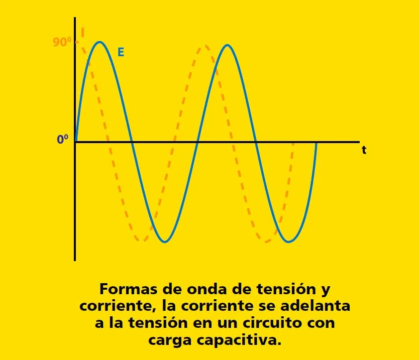 Instalaciones eléctricas residenciales - Onda de frecuencia eléctrica para carga capacitiva