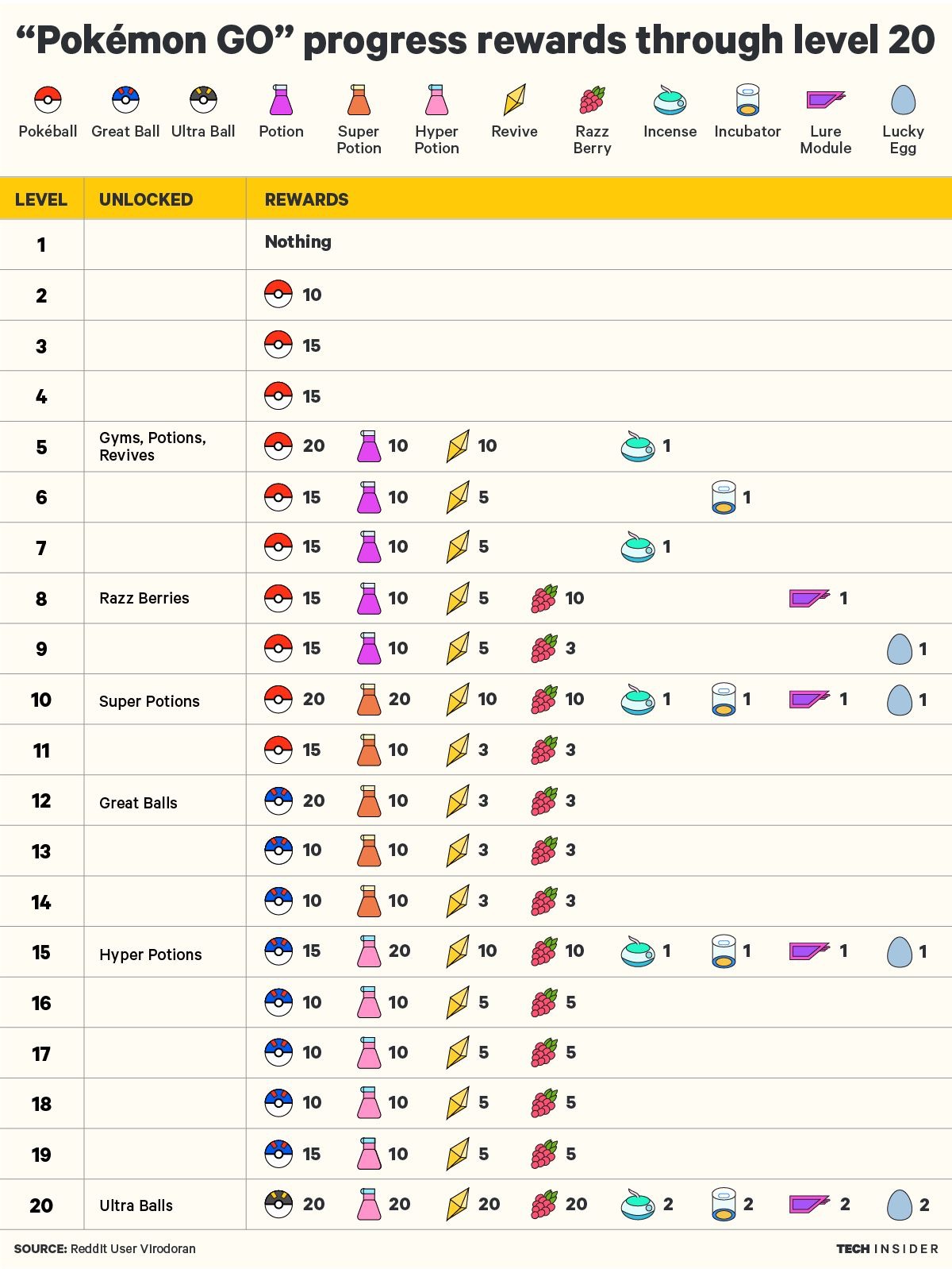 ตารางของรางวัลเหล่าเทรนเนอร์ ที่อัพเลเวล 1-20 ใช้เป็น ...