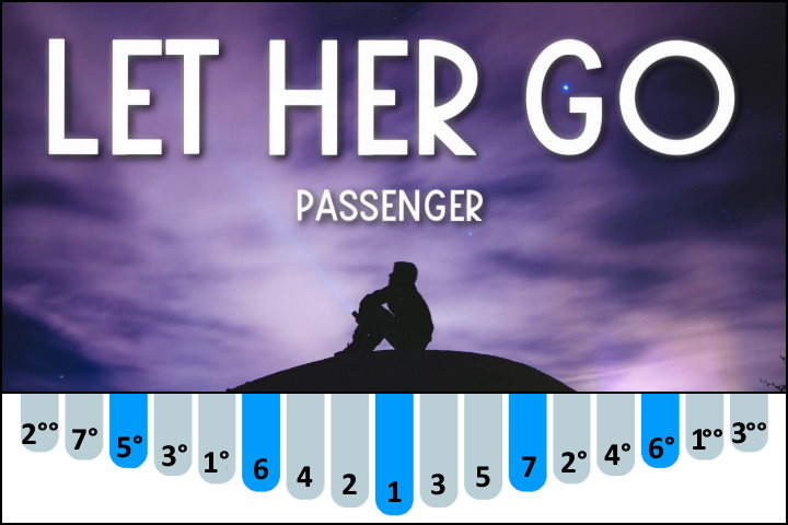 Let Her Go - Passenger kalimba number notes / tabs for Beginners