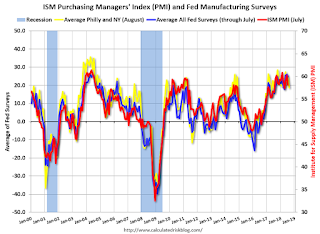 Fed Manufacturing Surveys and ISM PMI