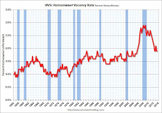 Homeowner Vacancy Rate