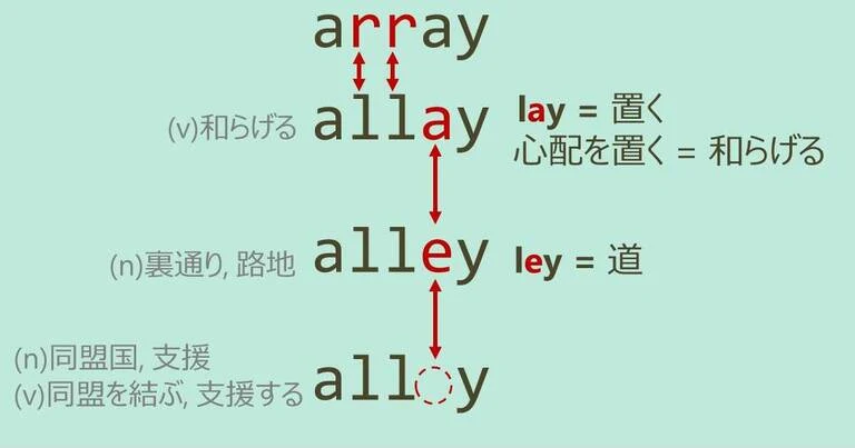 allay, alley, ally, スペルが似ている英単語