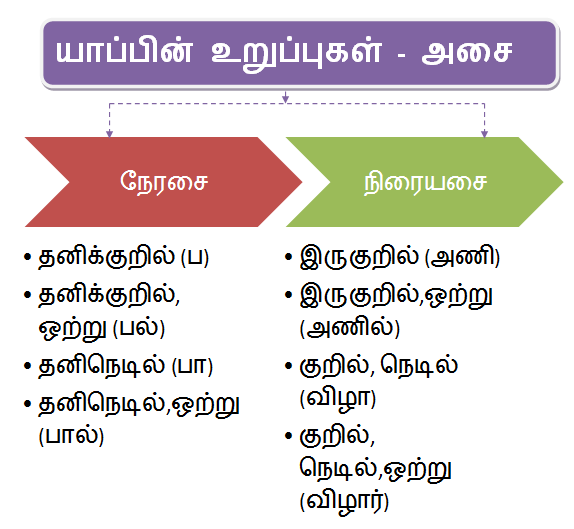 அடிப்படைத் தமிழ் இலக்கணம் யாப்பிலக்கணம்