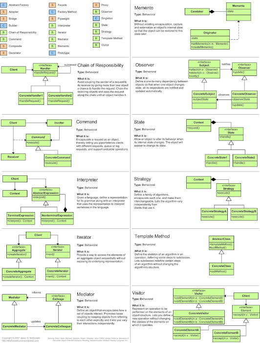 Java Design Pattern cheatsheat