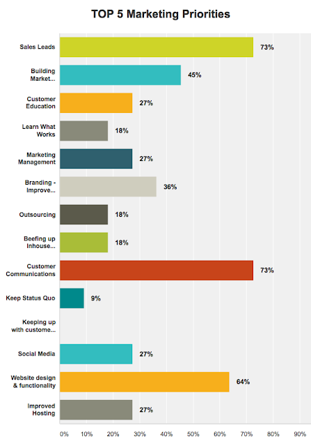 Top 5 Business to Business Marketing Priorities