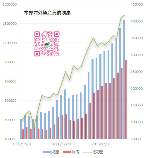 本邦対外資産