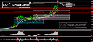 Turkish lira technical analysis