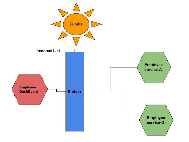 client side load balancing