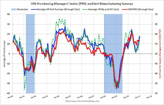 ISM PMI