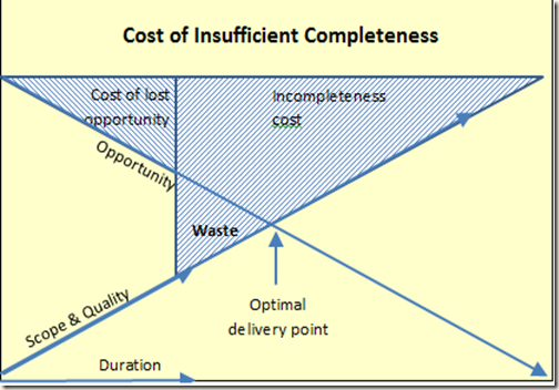 cost of low quality