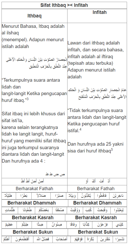 sifat Ithbaq X Infitah