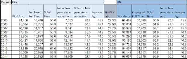 The number of full time RPNs and LPNs is rapidly increasing