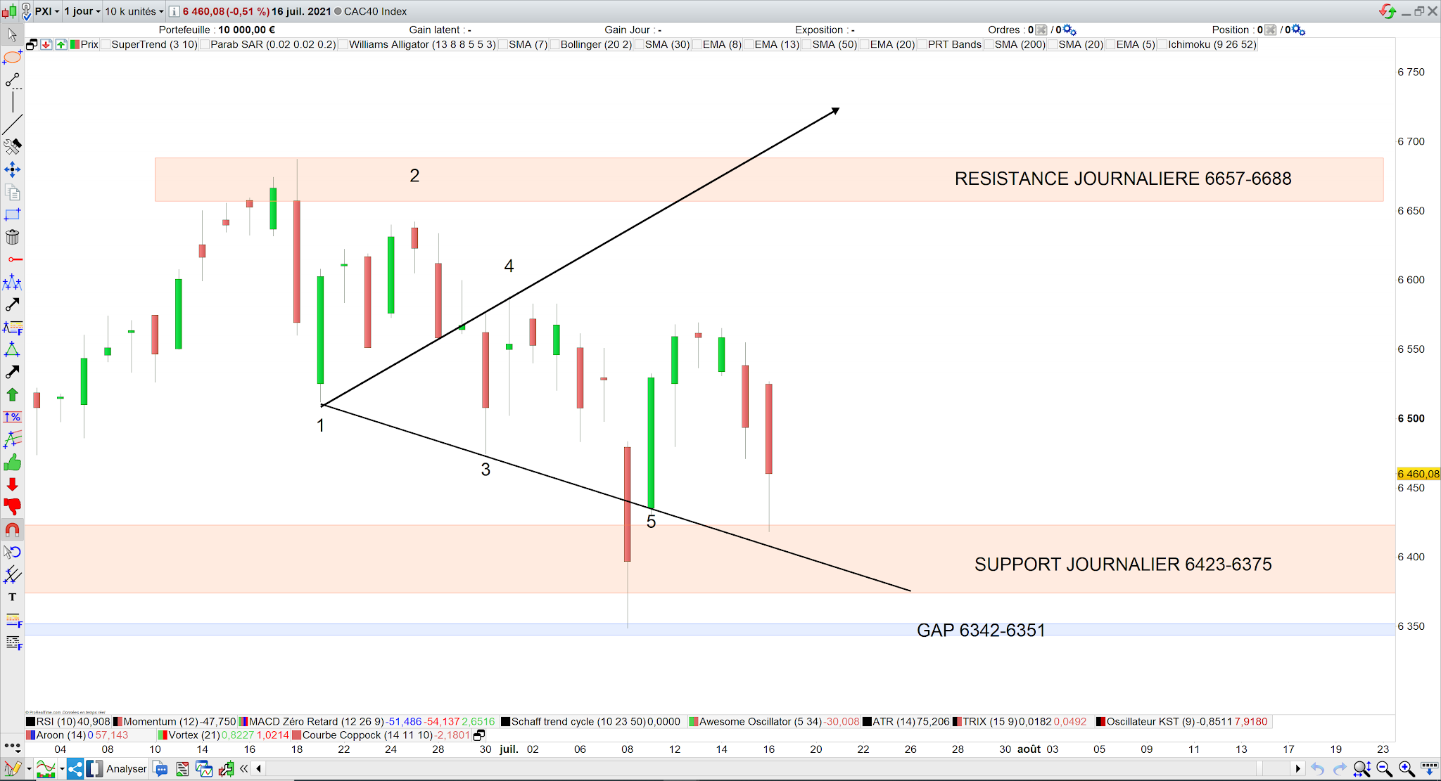 Retour sur le support 17 juillet 21