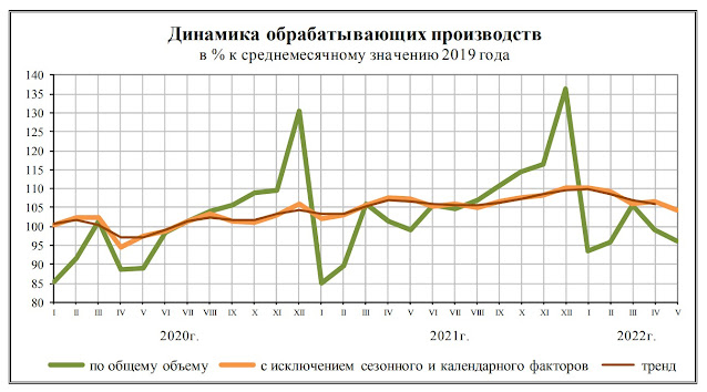 Динамика обрабатывающих производств в России за 2020 - май 2022