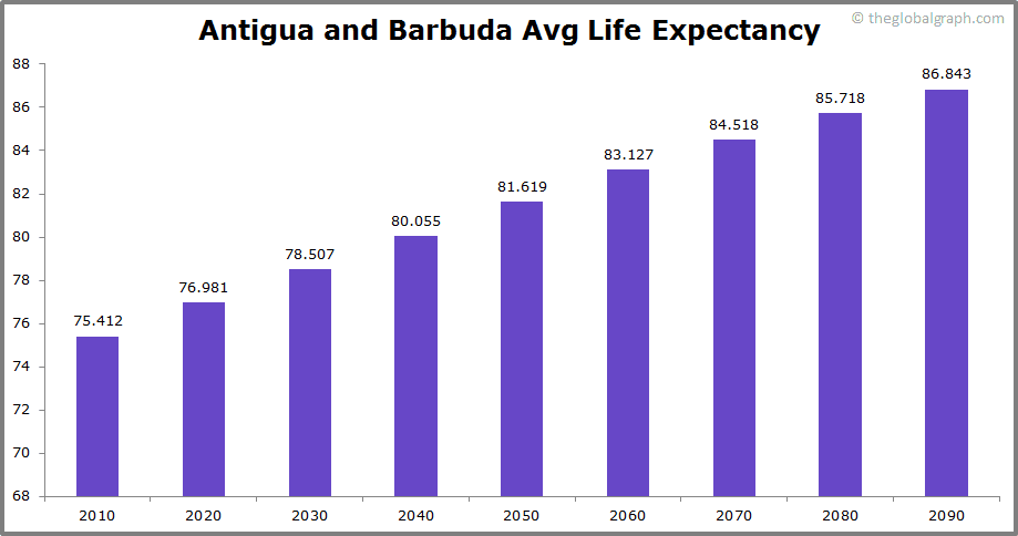 
Antigua and Barbuda
 Avg Life Expectancy 
