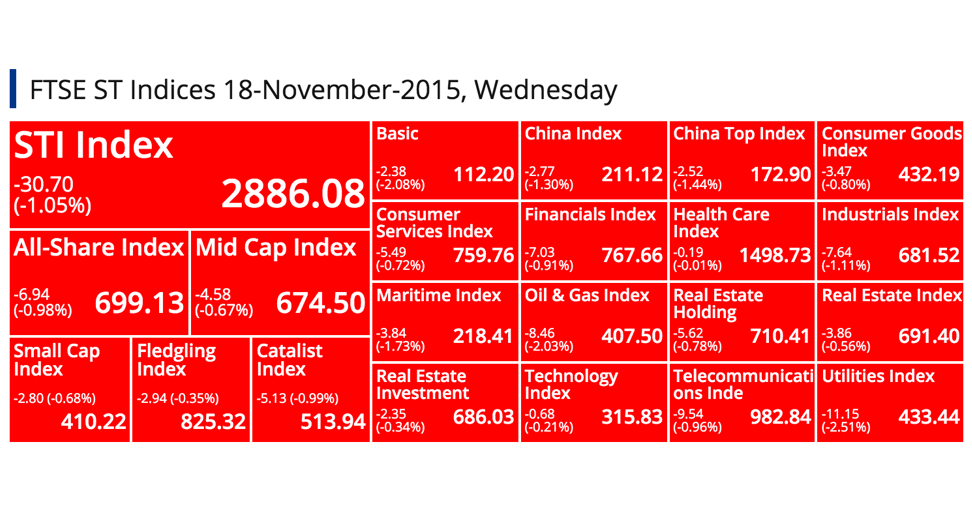 SGX Top Gainers, Top Losers, Top Volume, Top Value & FTSE ST Indices 18-November-2015, Wednesday @ SG ShareInvestor