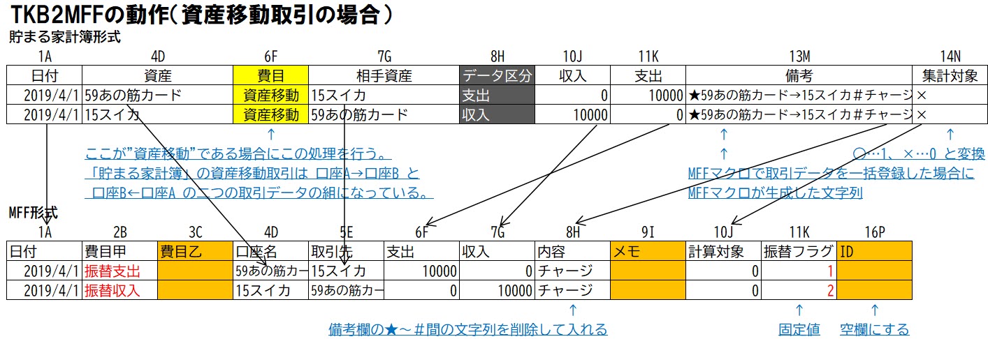 TKB2MFFの動作（資産移動取引の場合）