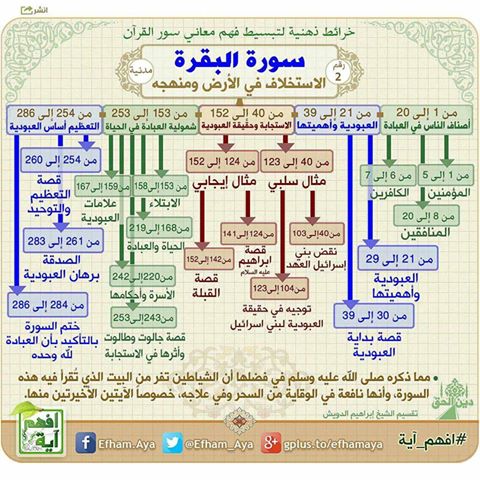 خرائط ذهنيه لتبسيط فهم معانى القران الكريم