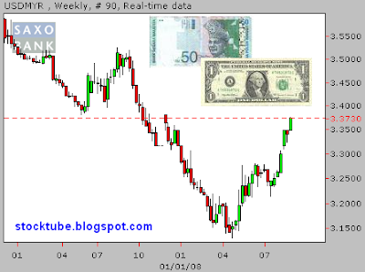 Ringgit vs US Dollar