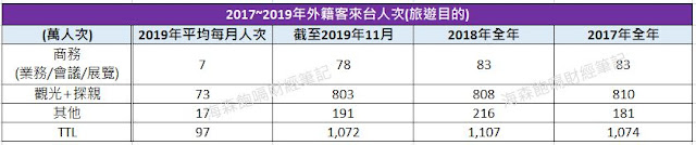 2017~2019年外籍客來台人次(旅遊目的)