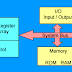 Organization of a Microprocessor Based System